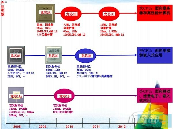 华为与龙芯_龙芯官方网站_龙芯3c