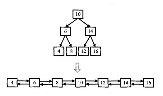 建立二叉排序树_二叉排序树的创建过程_二叉排序树的建立 c