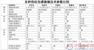 指纹识别爆发在即 国内算法成短板 