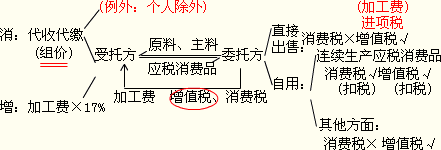 委托加工应税消费品应纳税额的计算