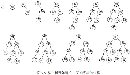 树与二叉树的区别_排序二叉树的遍历_二叉排序树排序