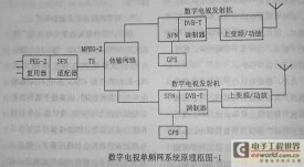 浅谈数字电视地面广播