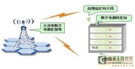 数字电视传输标准和传播途径全解析