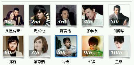 酷狗耳机m1与酷我耳机_top500酷狗_酷狗top500榜