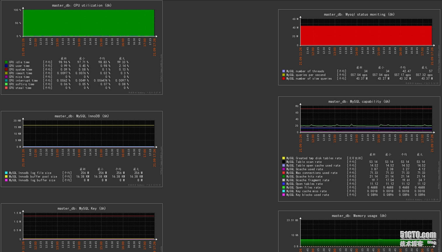 qps 单位_zabbix_saltstack自定义模块