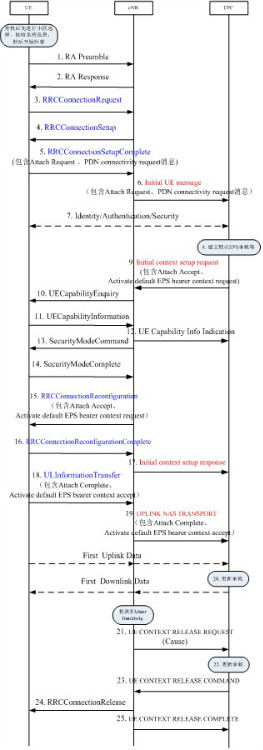 信令信道_信令 非信令_信令 信道