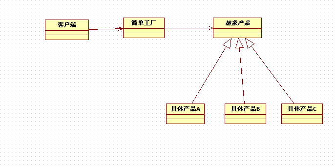 简单工厂模式的优缺点_java 工厂模式_简单工厂模式