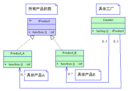 简单工厂模式的优缺点_简单工厂模式总结_简单工厂模式