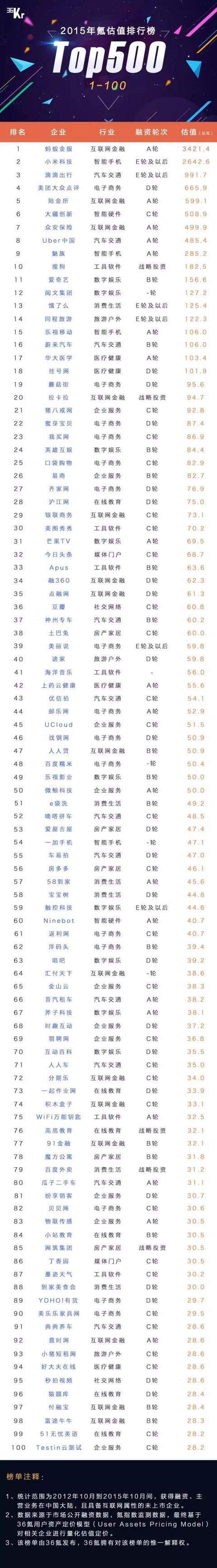 重磅发布:中国一级市场公司估值排名500—明年能剩下250?