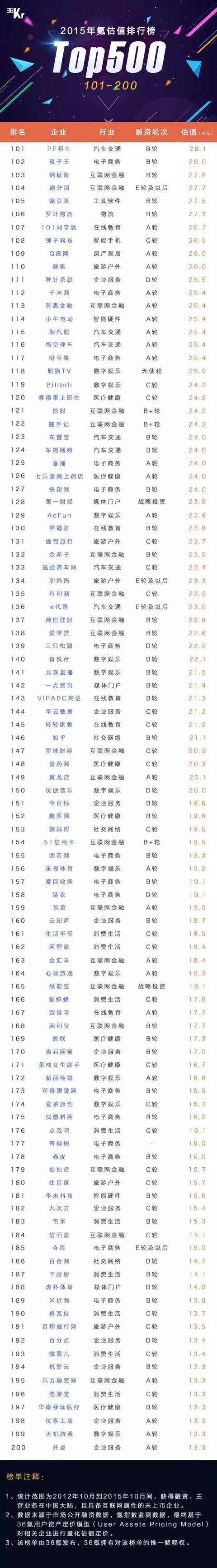 重磅发布:中国一级市场公司估值排名500—明年能剩下250?