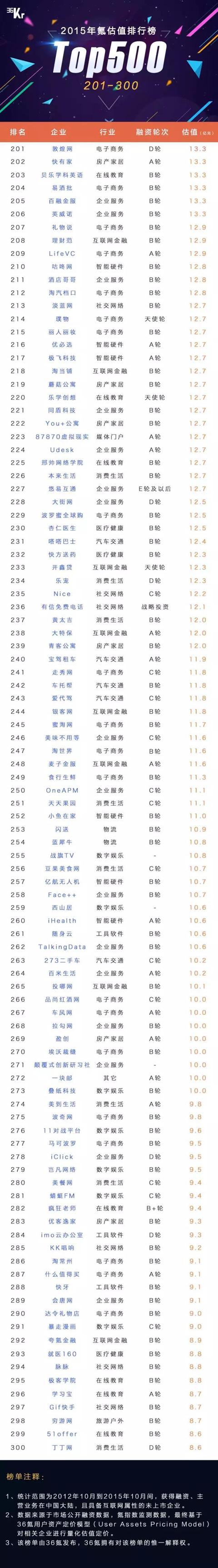 重磅发布:中国一级市场公司估值排名500—明年能剩下250?