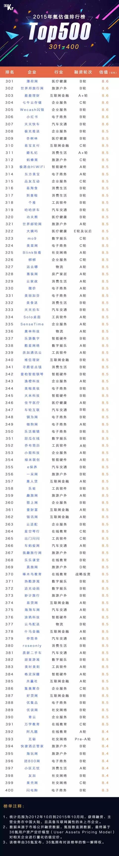 重磅发布:中国一级市场公司估值排名500—明年能剩下250?