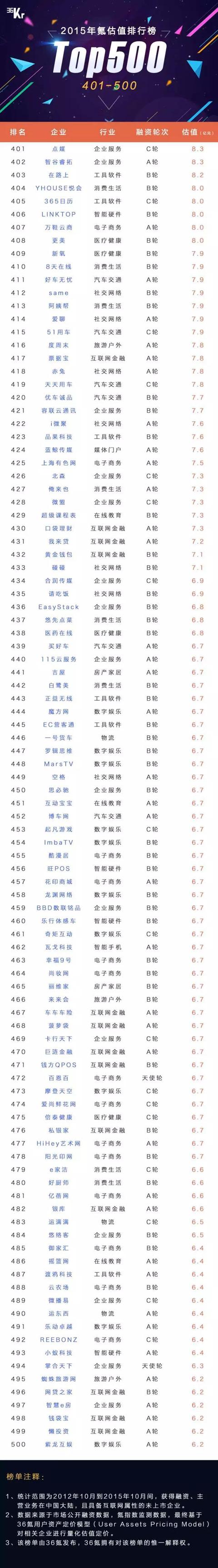 重磅发布:中国一级市场公司估值排名500—明年能剩下250?