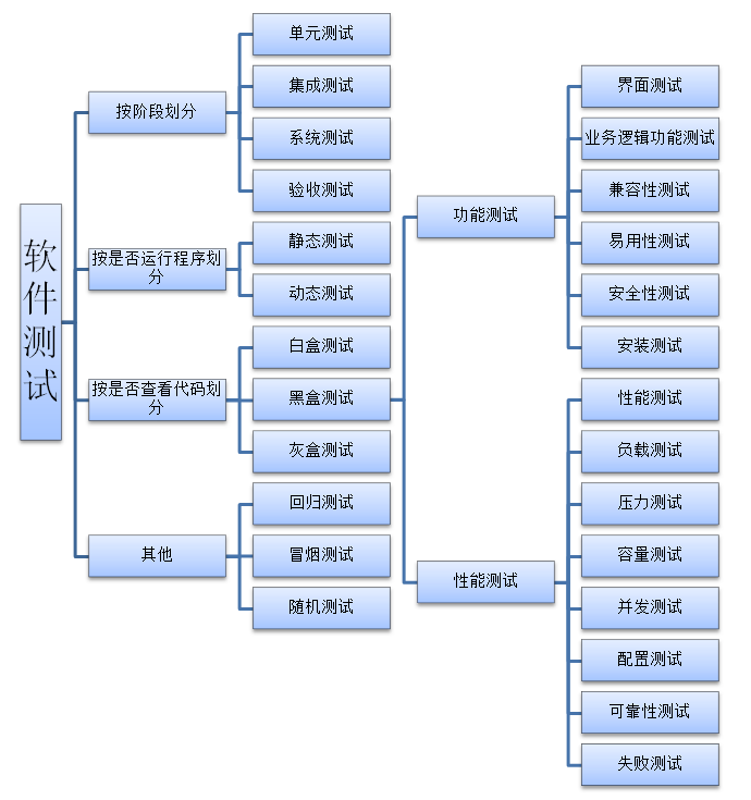 qtp黑盒测试_白盒测试_黑盒测试工具