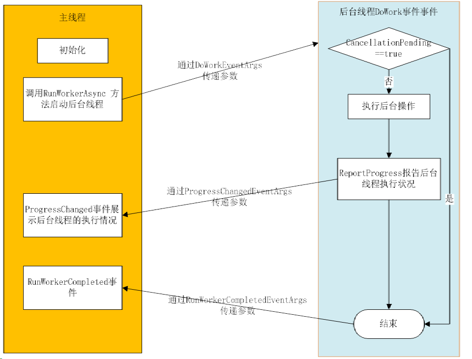 backgroundworker正忙_backgroundworker_C# stringbuilder