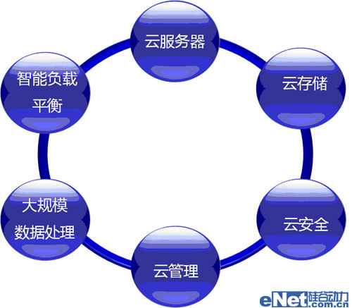 云计算安全问题_云计算论文参考文献_云计算核心技术剖析