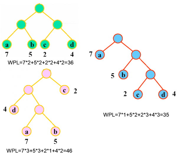 哈夫曼编码数据结构c_数据结构哈夫曼树_数据结构哈夫曼树算法
