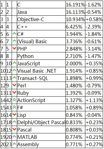 编程语言排行榜2013_中国编程语言薪资排行_tiobe编程语言排行榜