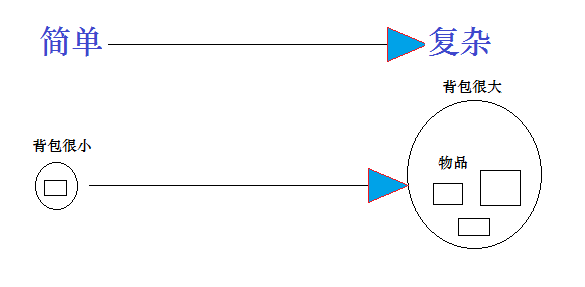 动态规划算法_0-1背包问题 动态规划_动态规划背包问题实例
