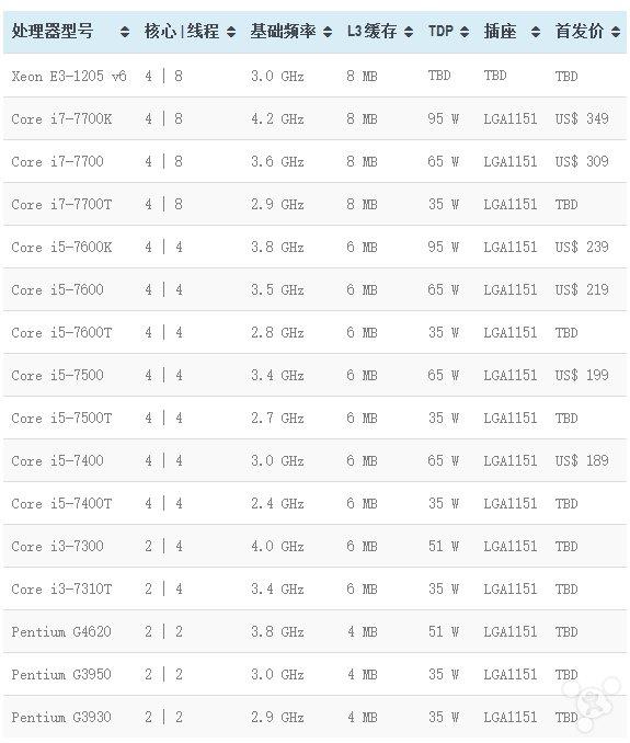 16款！Intel第七代Kaby Lake首发阵容曝光：至强领衔
