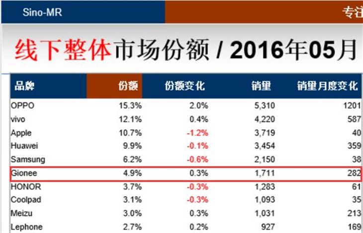 金立发布全新S6 Pro售价1999元！ 