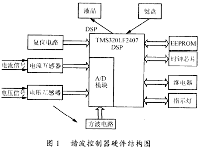 基于DSP的谐波控制器的系统研制