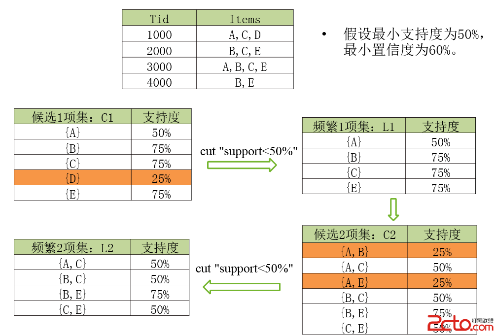 apriori怎么读_apriori算法例题_apriori