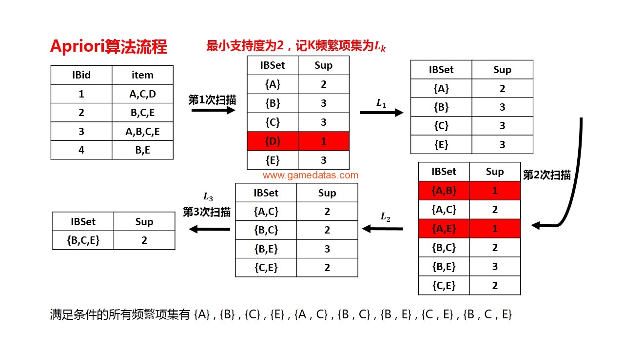 apriori怎么读_apriori算法例题_apriori