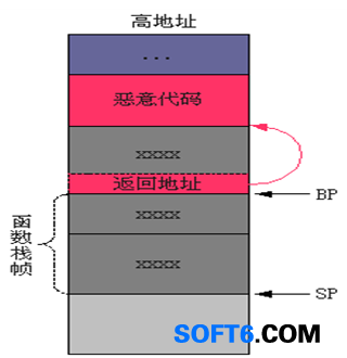 缓冲区溢出攻击的特点_缓冲区溢出攻击方式_缓冲区溢出攻击