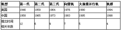 中国计算机发展史(图) - 7 - 云淡风清
