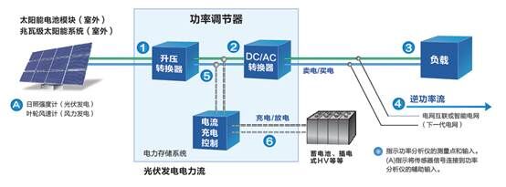 变频器对电网的影响_电网 谐波分析_谐波是什么意思