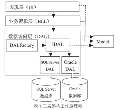 .net三层架构_.net三层架构是什么_aspnet三层架构