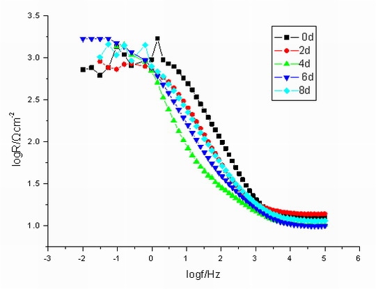慢拉伸电化学阻抗谱_电化学阻抗谱曹楚南_电化学阻抗谱时间常数