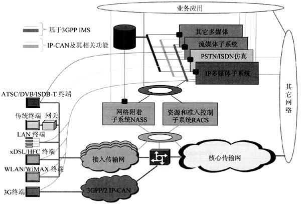 软交换网络的概念_基于软交换技术的网络结构_软交换位于网络