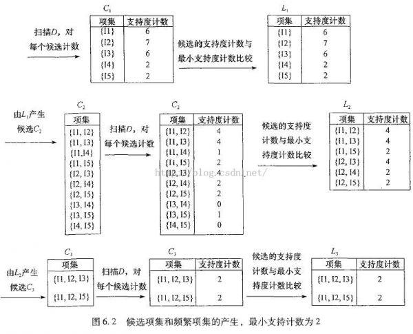 apriori算法_apriori_apriori算法的心得体会