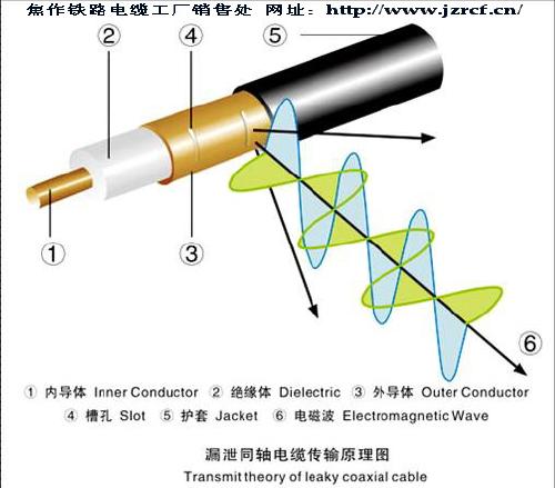 高频同轴电缆_漏泄同轴电缆_高铁没信号