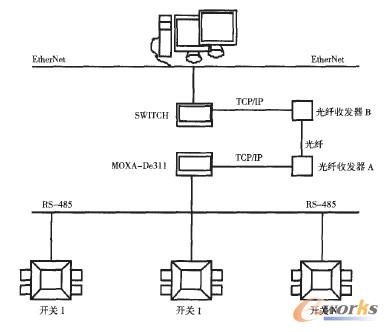 基于组态软件的煤矿井下变电所监控系统设计