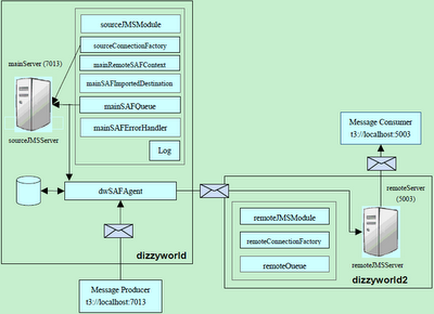 weblogic部署java项目_weblogic部署项目_weblogic集群部署