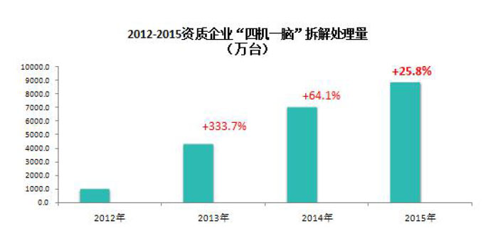 2012-2015“四机一脑”拆解处理量.jpg