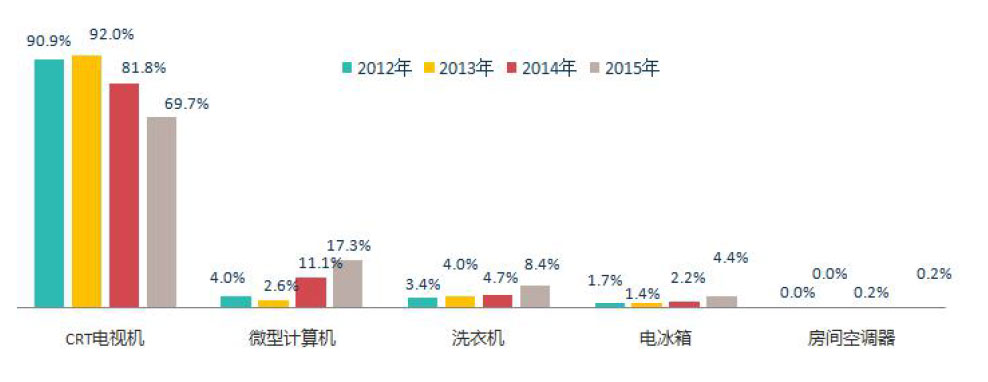 2012-2015“四机一脑”各品类拆解处理量.jpg