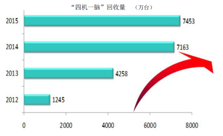 2012-2015“四机一脑”回收量.jpg
