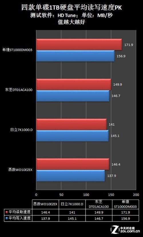 叫嚣SSD 四款单碟1T硬盘混战谁将问鼎? 
