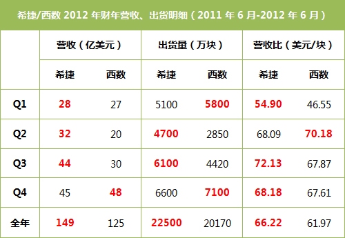 4GB破百元指日可待 8月内存硬盘价格走势 
