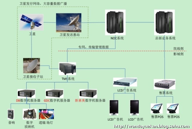 影院管理系统tms使用_影院TMS_影院tms