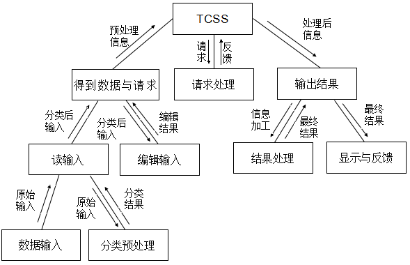 软件概要设计内容举例_软件概要设计说明_软件设计说明书