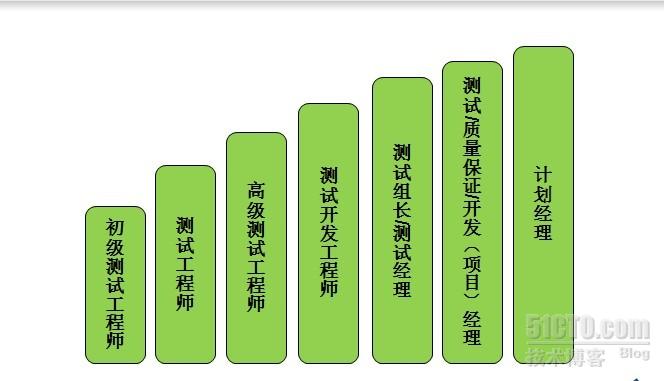 软件测试工程师待遇_测试工程师的薪资_测试工程师发展前景