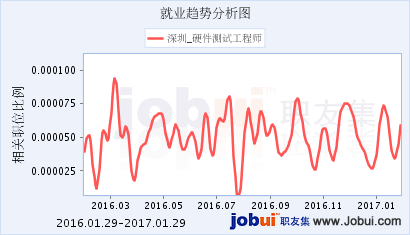 软件测试工程师待遇_测试工程师的薪资_测试工程师发展前景