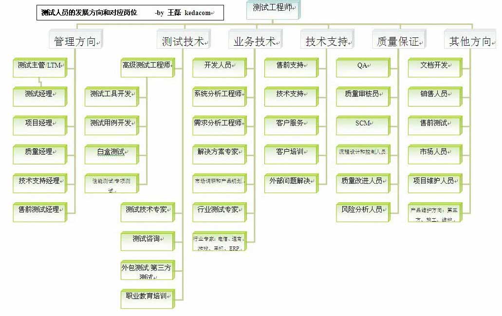 软件测试工程师待遇_测试工程师的薪资_测试工程师发展前景