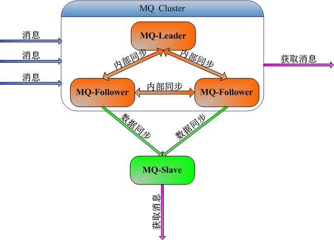 raft算法paxos算法_从paxos到zookeeper_paxos协议