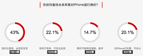 苹果手机降价规律_苹果6s手机降价规律图_苹果手机6s降价规律表